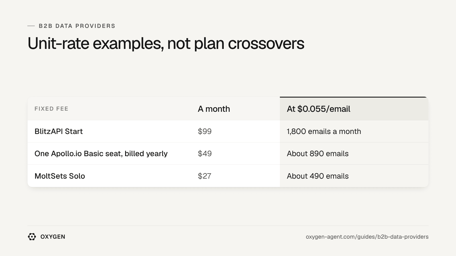 Fixed fees divided by a $0.055 email rate: BlitzAPI $99 gives 1,800; Apollo $49 about 890; MoltSets $27 about 490. Not prepaid-plan crossovers.