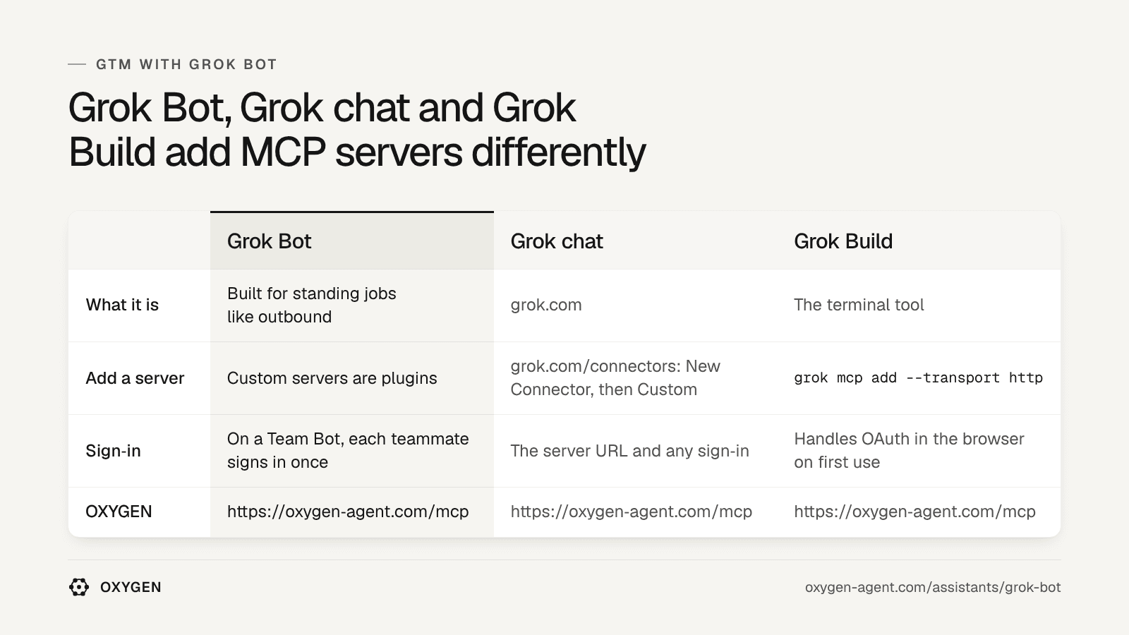 Grok Bot: custom servers are plugins. Grok chat: grok.com/connectors. Grok Build: grok mcp add. OXYGEN: https://getoxygenagents.com/mcp in each.