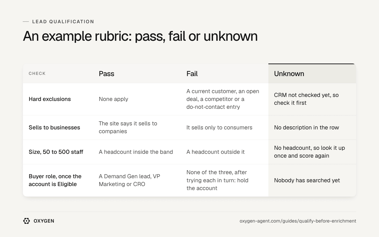 An example rubric: hard exclusions, sells to businesses, size and buyer role, each with pass, fail and unknown.